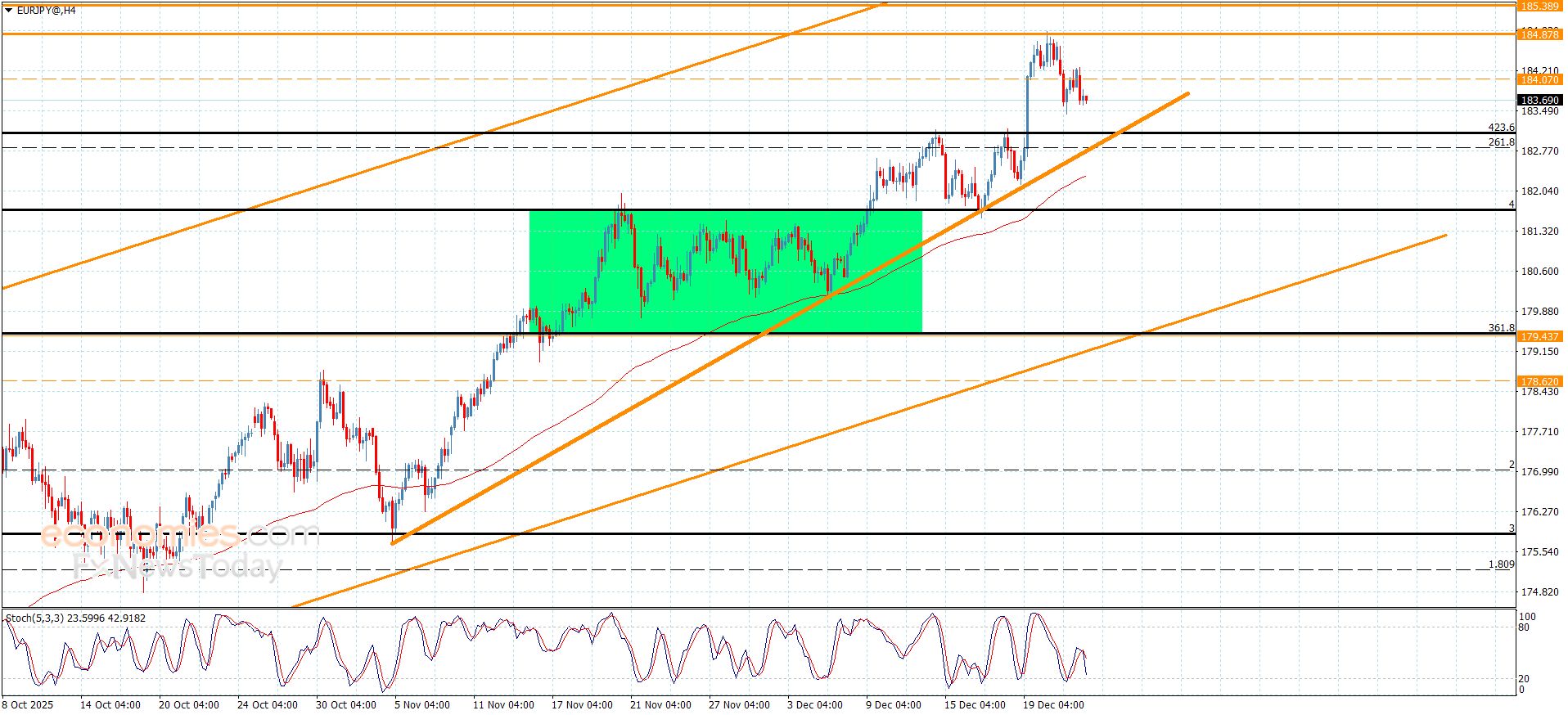 سعر اليورو مقابل الين تحت سيطرة الميل التصحيحي-توقعات اليوم 24-12-2025