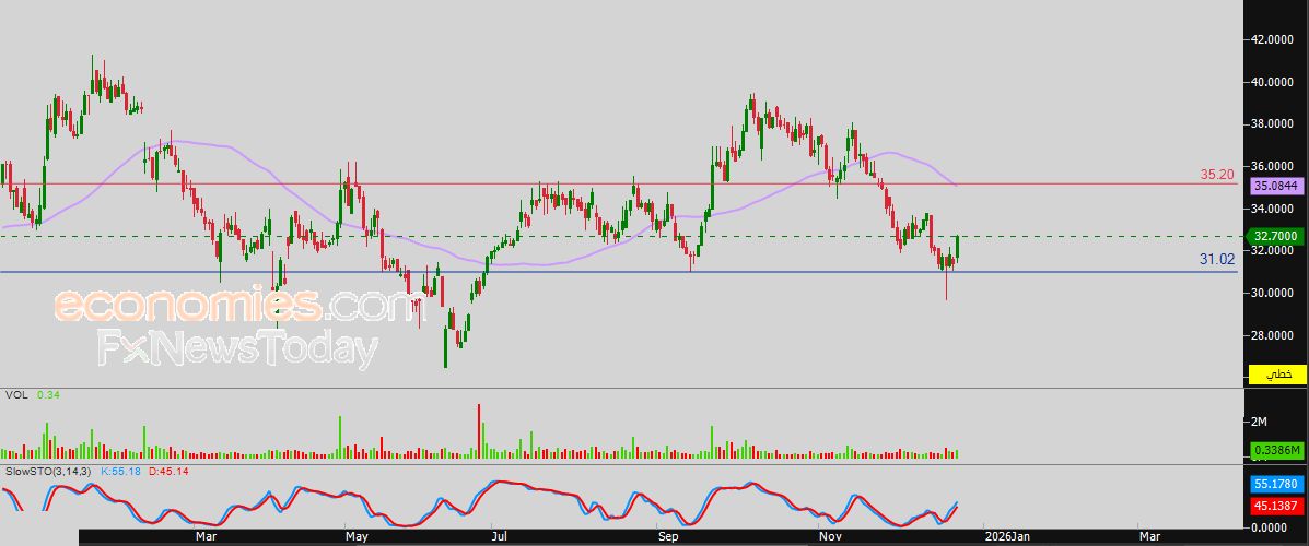 سعر الذهب يخترق مستهدفنا السعري - توقعات اليوم – 24-12-2025