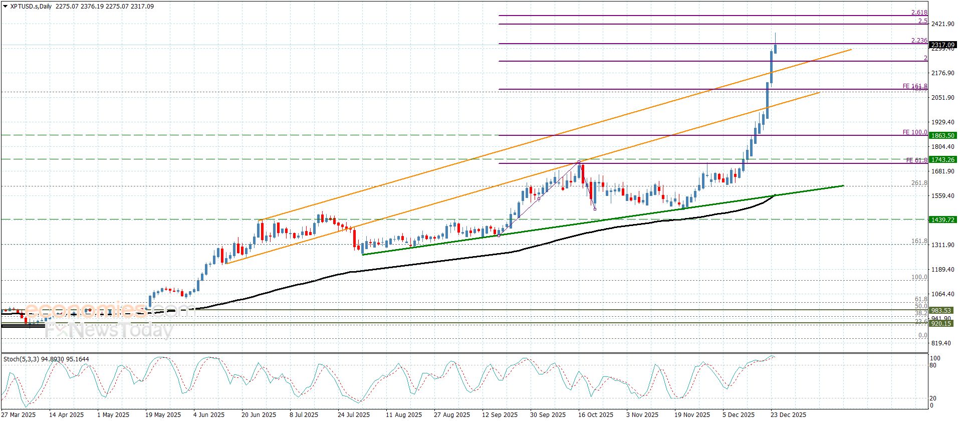 سعر البلاتين يستمر بتسجيل  مكاسب تاريخية– توقعات اليوم 24-12-2025
