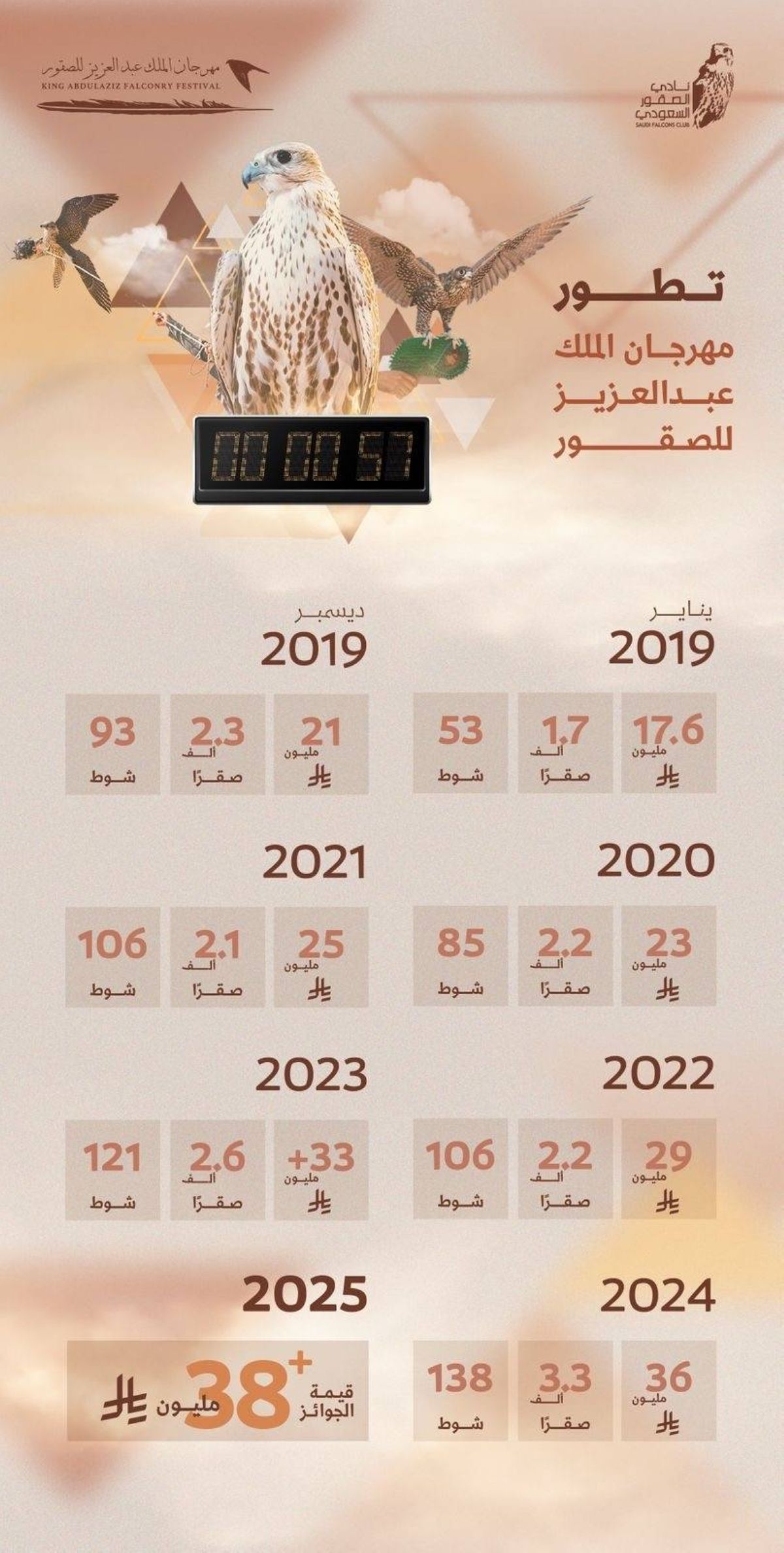 أكثر من 16 ألف صقر في 6 أعوام.. مهرجان الصقور يرسّخ مكانته 