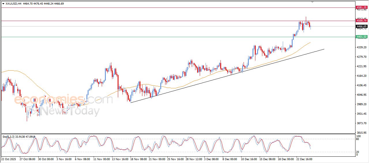 تحديث مسائي لسعر الذهب اليوم 24-12-2025
