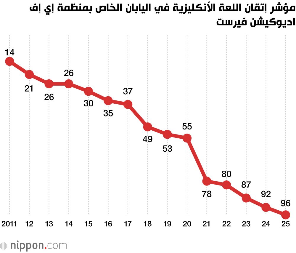 اليابان | لماذا تواصل اليابان التراجع في تصنيف مهارات اللغة الإنكليزية؟