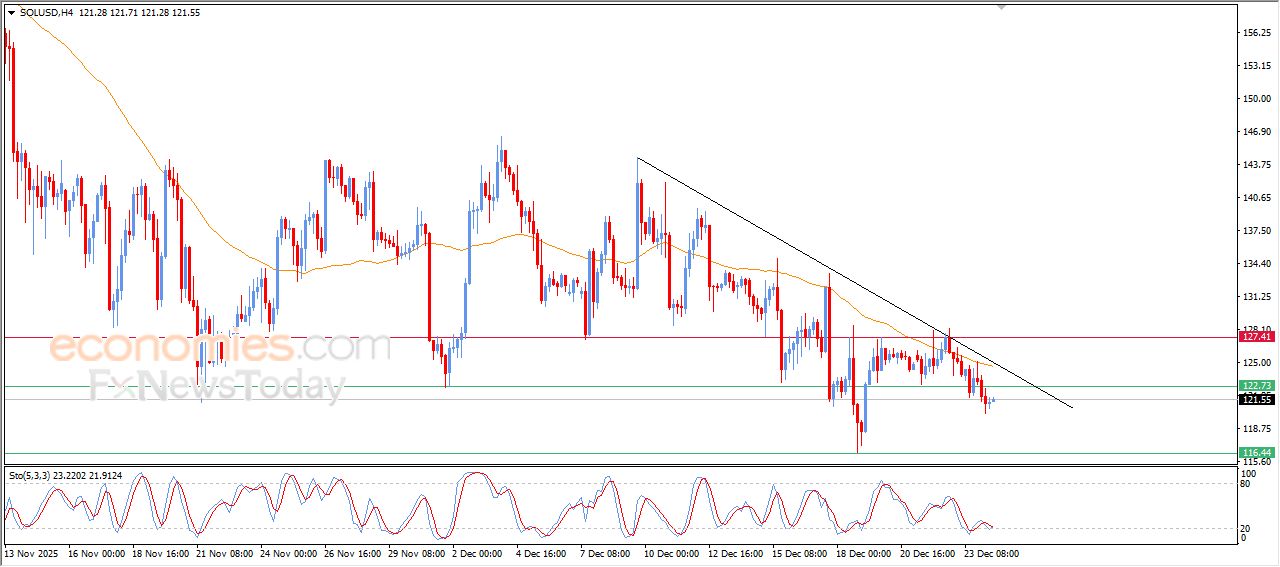 سولانا كوين (SOLUSD) يعاني من الضغوط السلبية – تحليل – 24-12-2025