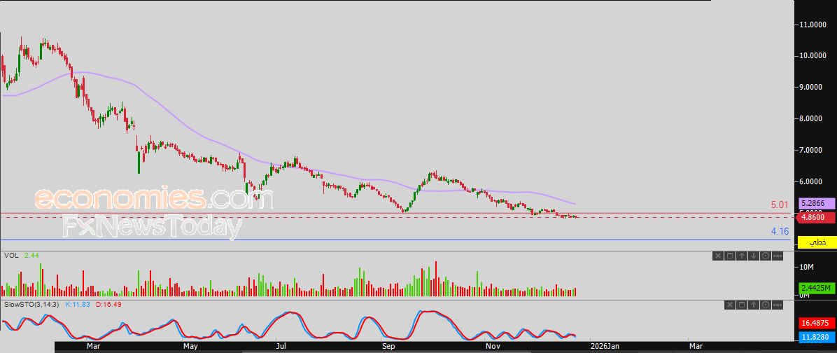 سعر سهم البابطين (2320) يحاول اكتساب زخماً إيجابياً – توقعات اليوم – 25-12-2025
