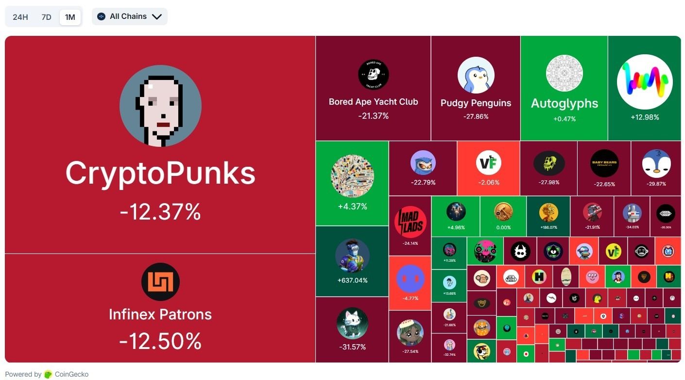 مجموعات NFT لا تشهد “رالي سانتا” مع وصول السوق إلى أدنى مستوياته في 2025