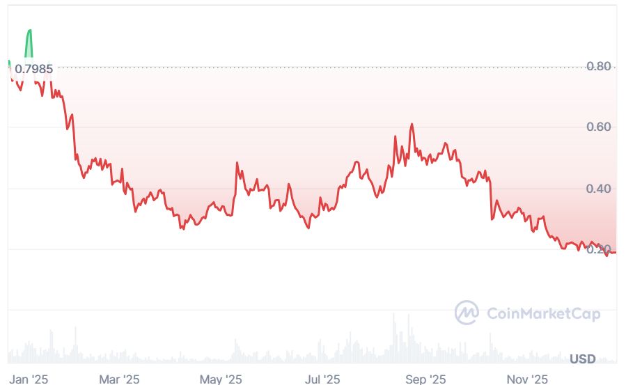 شركة Offchain Labs تعزّز حيازتها من ARB مع تجاوز Arbitrum حاجز 20 مليار دولار
