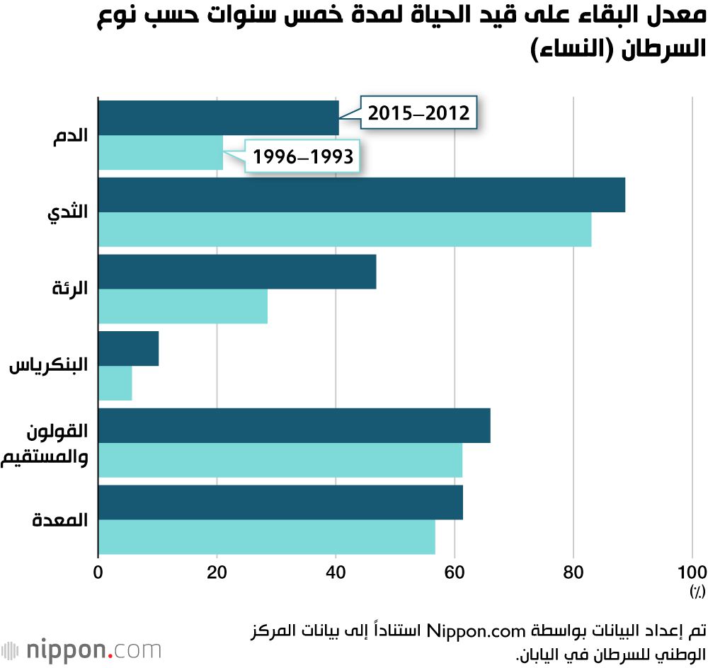 معدل البقاء على قيد الحياة لمدة خمس سنوات حسب نوع السرطان (النساء)