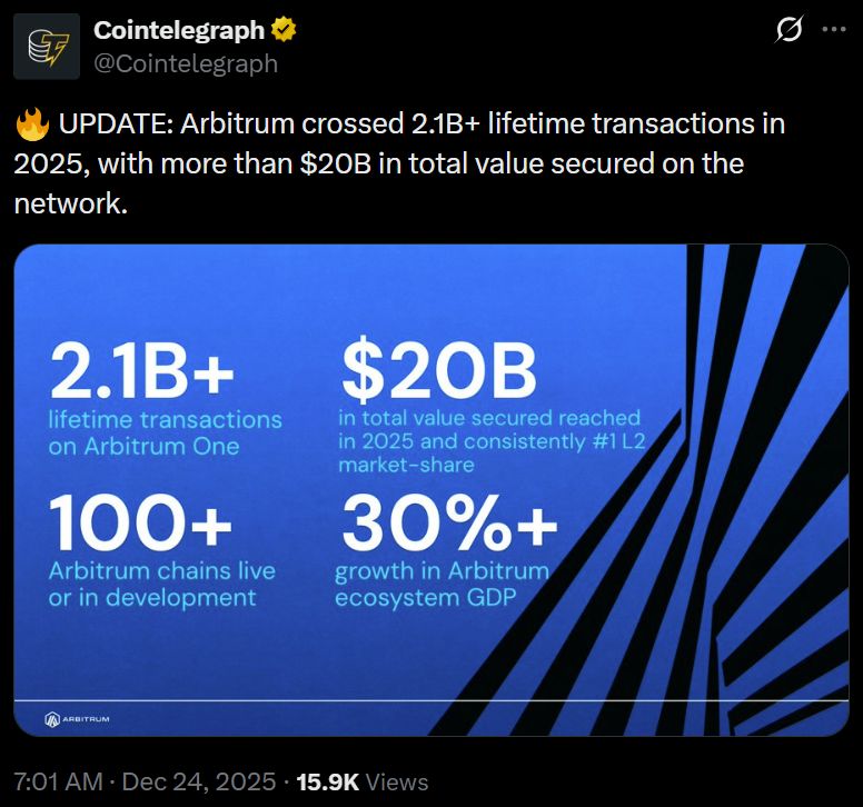 شركة Offchain Labs تعزّز حيازتها من ARB مع تجاوز Arbitrum حاجز 20 مليار دولار