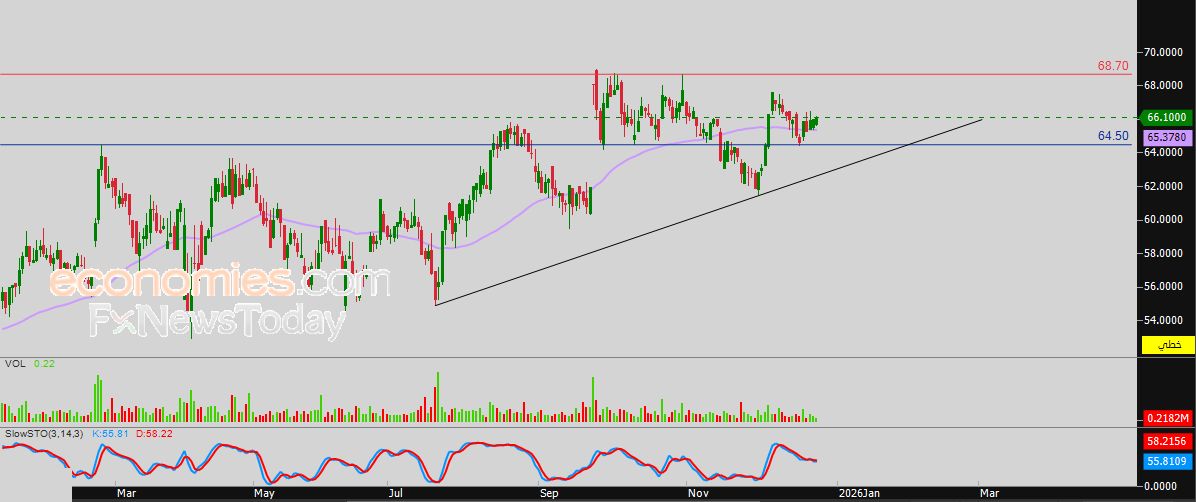 سعر سهم أعيان ع (AAYANRE) يحاول اكتساب زخماً إيجابياً – توقعات اليوم – 25-12-2025