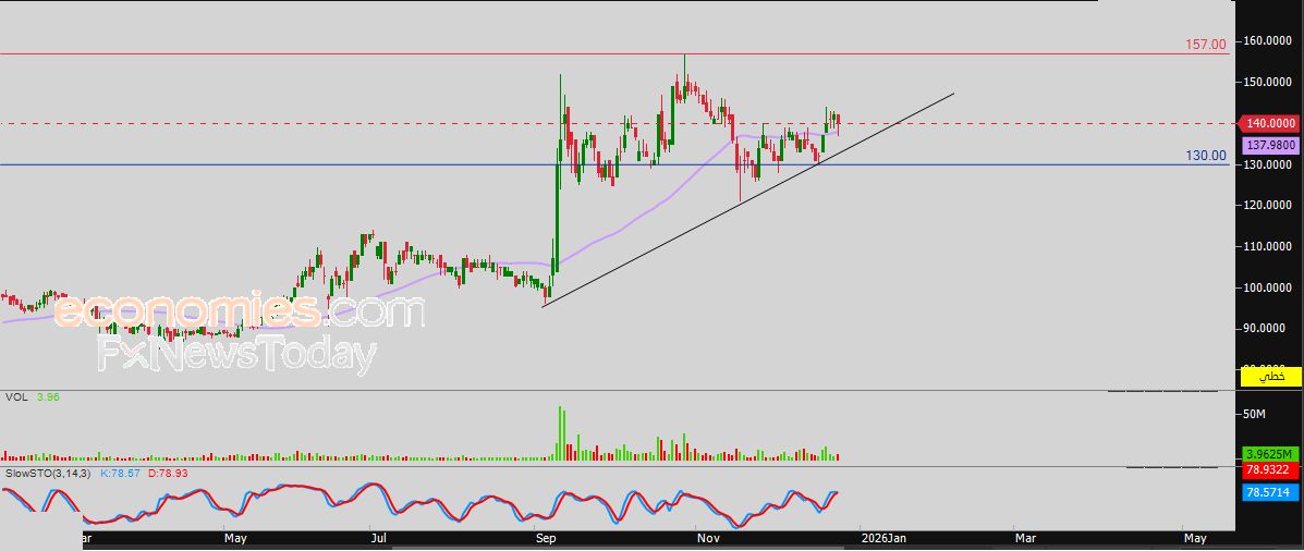 سعر سهم أدنوك للإمداد والخدمات بي أل سي (ADNOCLS) محاط بالضغوط الإيجابية – توقعات اليوم – 26-12-2025