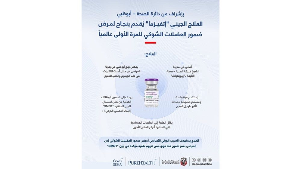 بإشراف من دائرة الصحة–أبوظبي.. العلاج الجيني «إتفيزما» يُقدم بنجاح لمرض ضمور العضلات الشوكي للمرة الأولى عالمياً