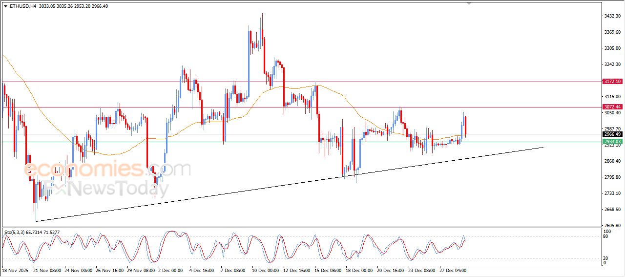 تحديث توقع سعر الإيثيريوم اليوم 29-12-2025