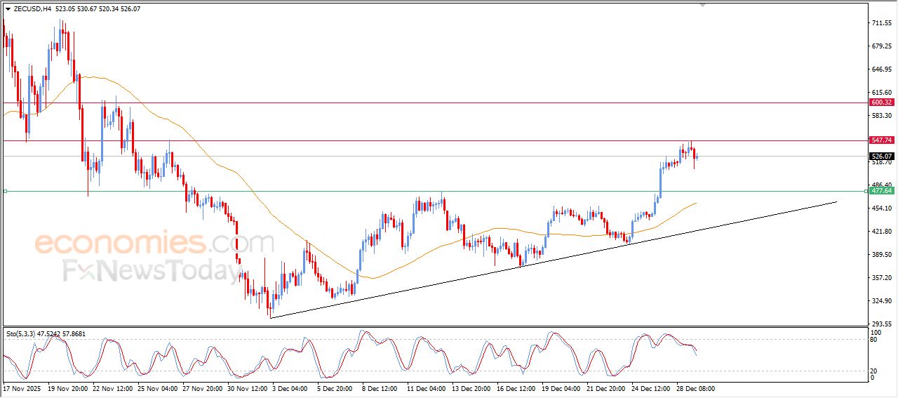 زي كاش كوين (ZECUSD) يجني أرباحه – تحليل – 29-12-2025
