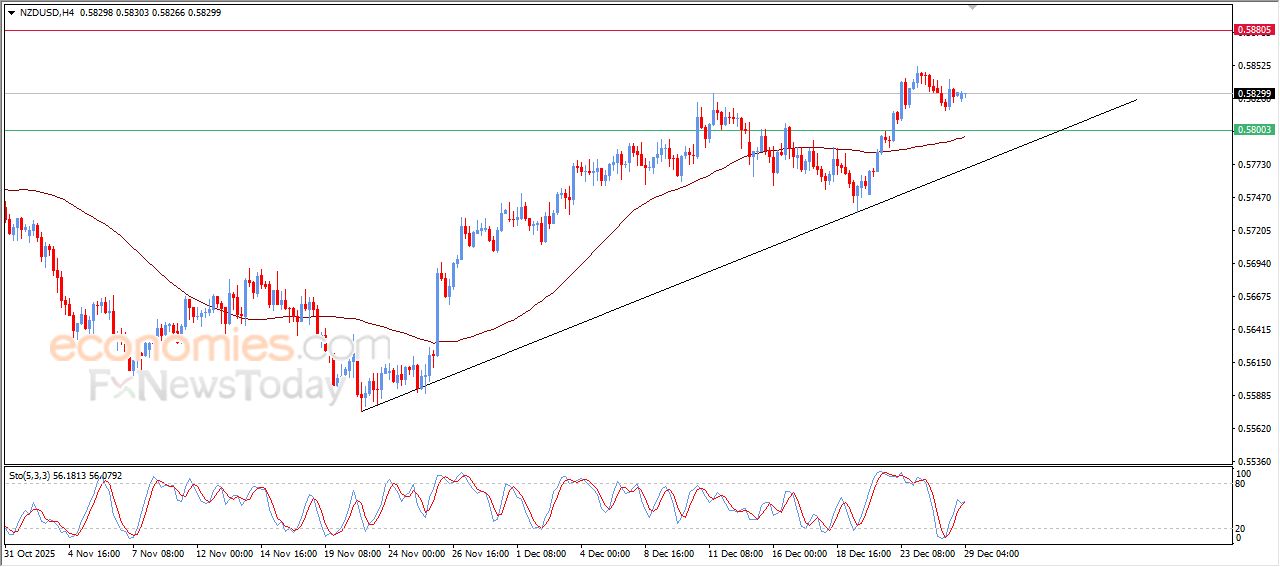 سعر النفط خام برنت يرتفع بمحاذاة خط اتجاه تصحيحي صاعد – توقعات اليوم – 29-12-2025