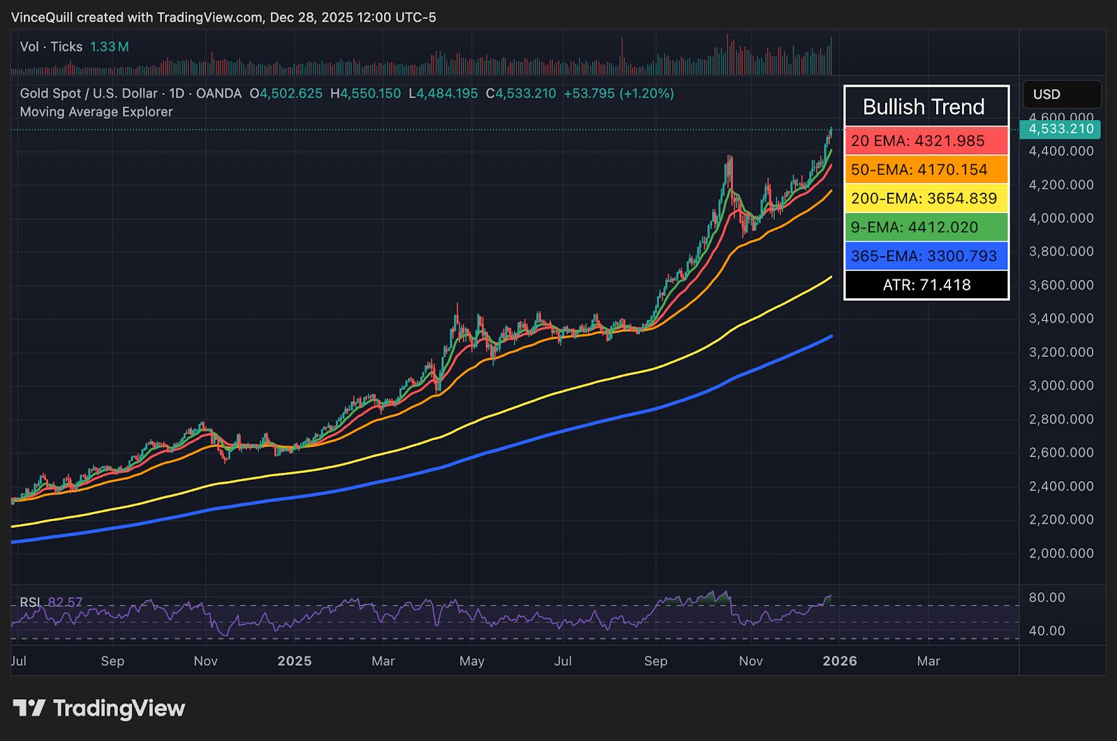 محلل: البيتكوين يتفوق على الذهب والفضة خلال العقد الماضي