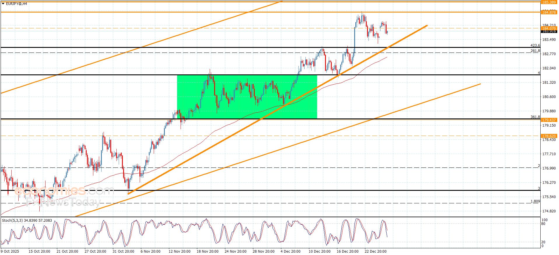 سعر اليورو مقابل الين يبدأ بسلبية واضحة-توقعات اليوم 29-12-2025