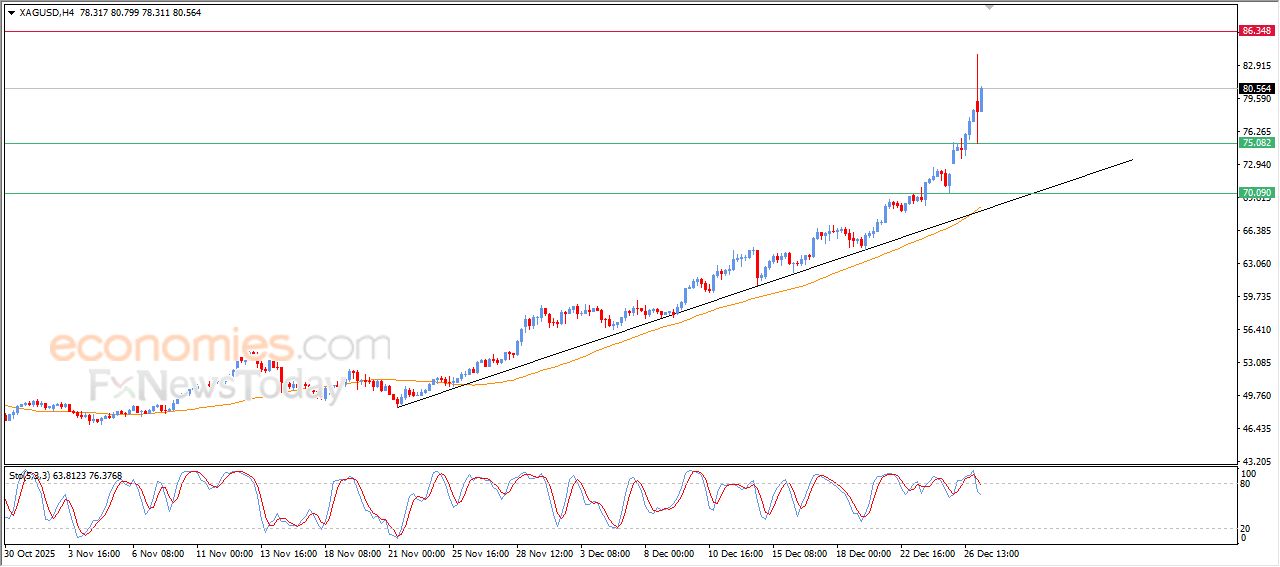 سعر الفضة يستهل تعاملات الأسبوع بتحركات متقلبة عنيفة – توقعات اليوم – 29-12-2025