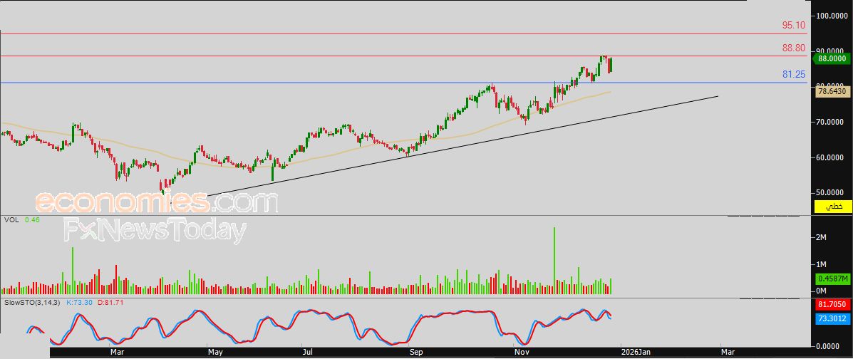 سعر سهم الصادرات (4140) يخترق خط اتجاه رئيسي هابط – توقعات اليوم – 29-12-2025