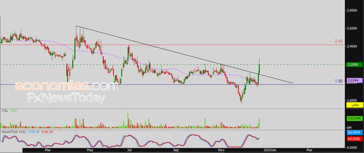 سعر اليورو مقابل الدولار يستعد لمهاجمة مقاومة عنيدة – توقعات اليوم – 29-12-2025