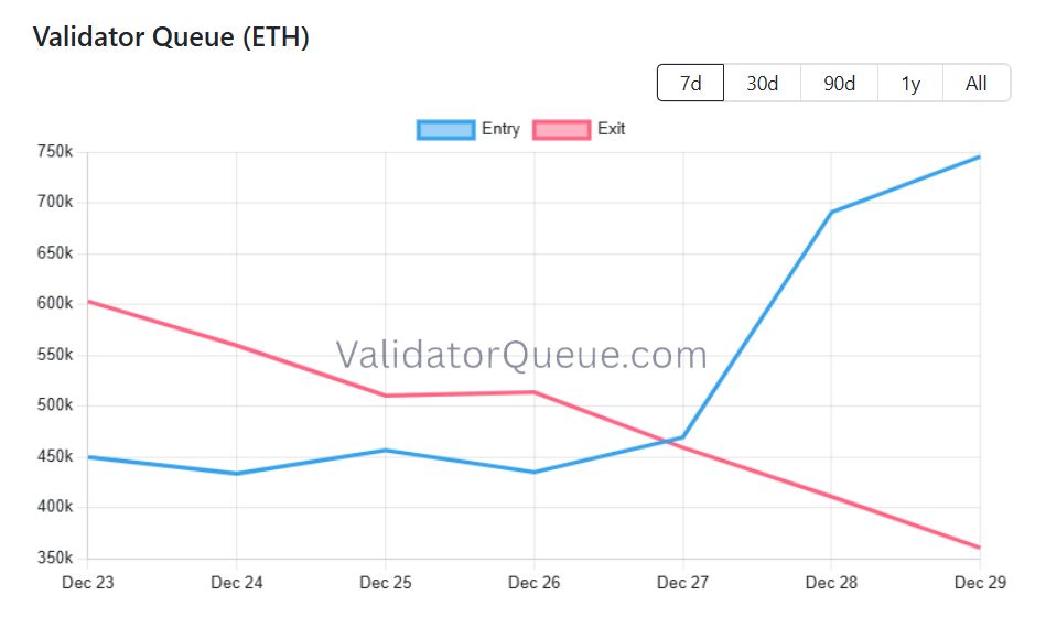 قائمة دخول مدقّقي إيثريوم تتجاوز فجأة قائمة الخروج إلى نحو الضعف
