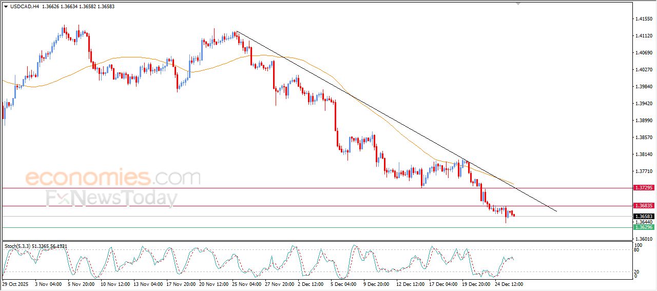 سعر الدولار مقابل الفرنك يحاول تصحيح الاتجاه الهابط – توقعات اليوم – 29-12-2025