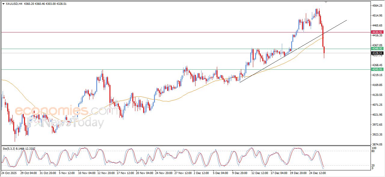 تحديث مسائي لسعر الذهب اليوم 29-12-2025
