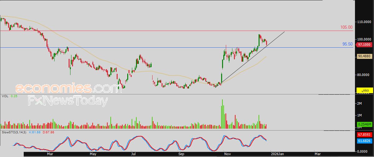 سعر سهم دله الصحية (4004) يحقق مكاسب حذرة – توقعات اليوم – 29-12-2025