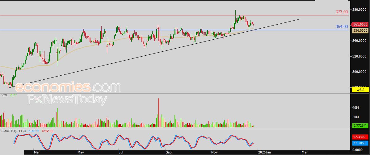 سعر الذهب يحاول اكتساب زخماً إيجابياً - توقعات اليوم – 29-12-2025