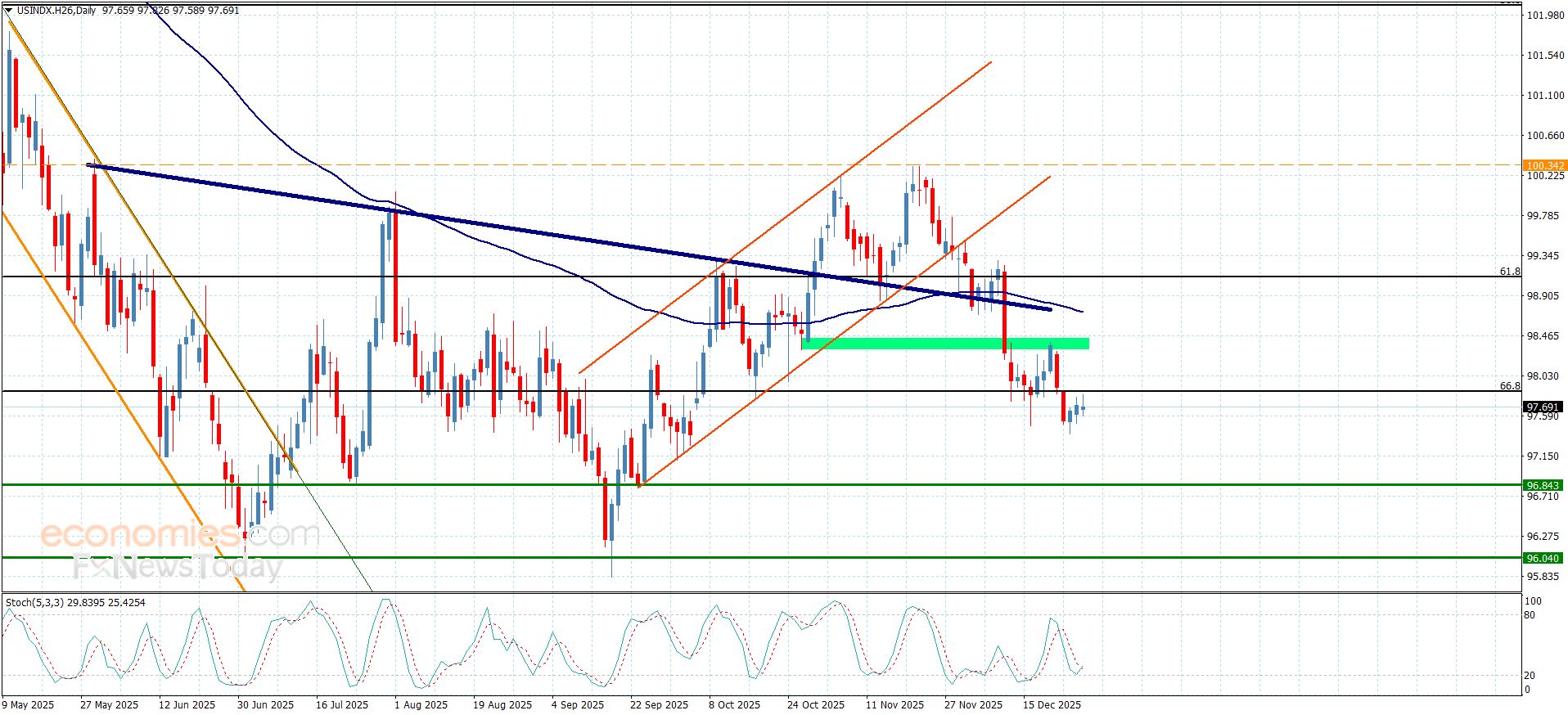 تحديث توقع سعر الذهب اليوم 29-12-2025