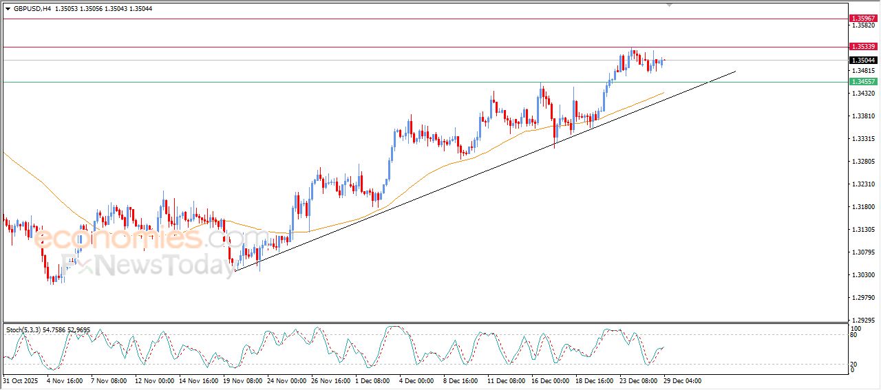 سعر الدولار الاسترالي مقابل الدولار الأمريكي يحلق عالياً – توقعات اليوم – 29-12-2025