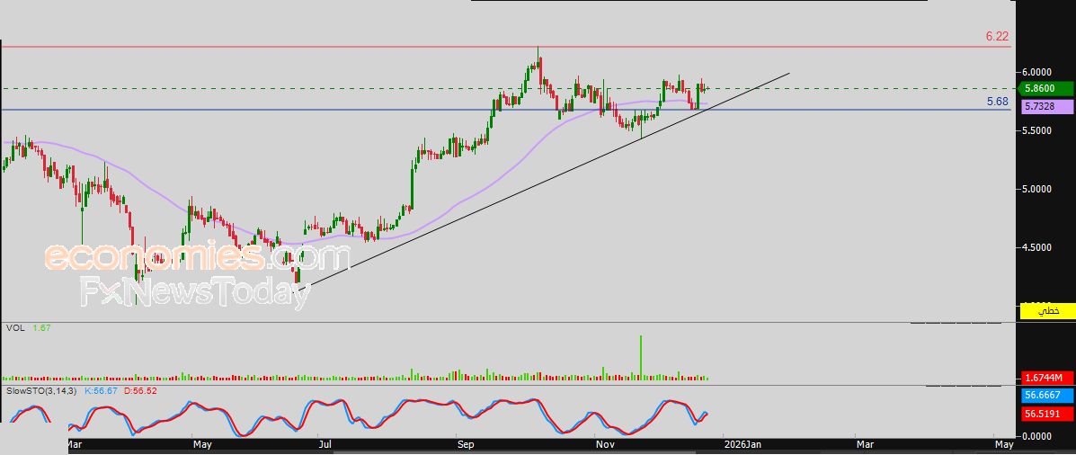 سعر سهم الأبحاث والإعلام (4210) يكسر دعم محوري – توقعات اليوم – 29-12-2025
