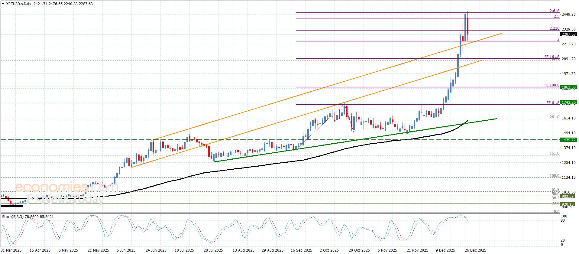 سعر البلاتين يجني بعض الأرباح– توقعات اليوم 29-12-2025