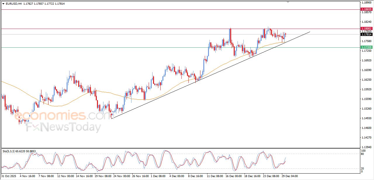 تحديث مسائي لزوج اليورو مقابل الدولار اليوم 29-12-2025