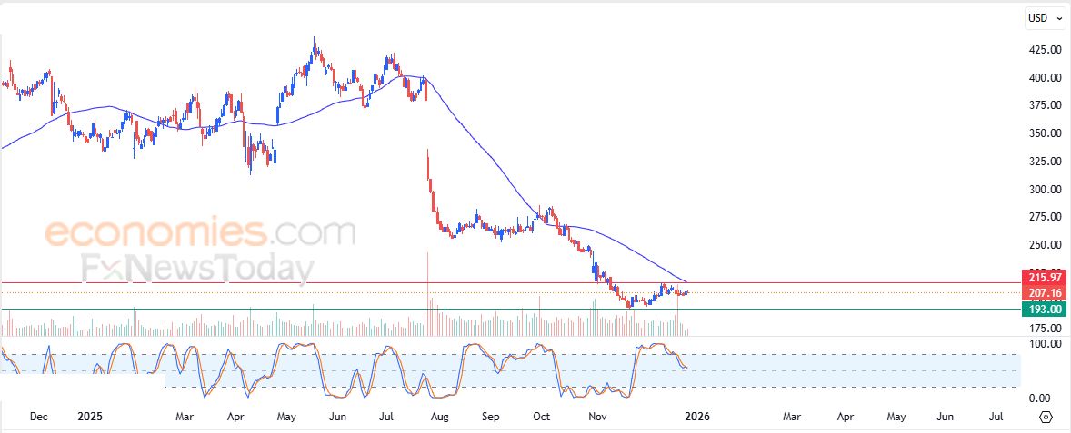 سعر سهم تشارتر كوميونيكيشن (CHTR) يعاني من الضغوط السلبية – توقعات اليوم – 29-12-2025