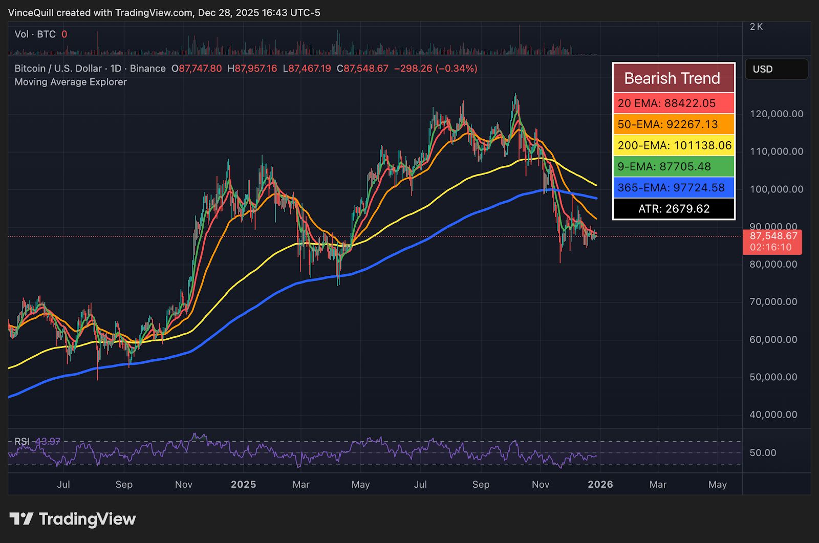 محلل: البيتكوين بحاجة إلى ارتفاع بنسبة 6.24% لإغلاق عام 2025 على مكاسب
