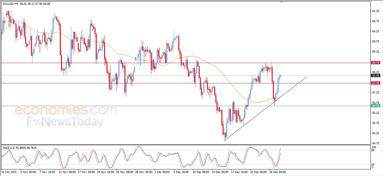 تحديث مسائي لسعر النفط الخام اليوم 29-12-2025
