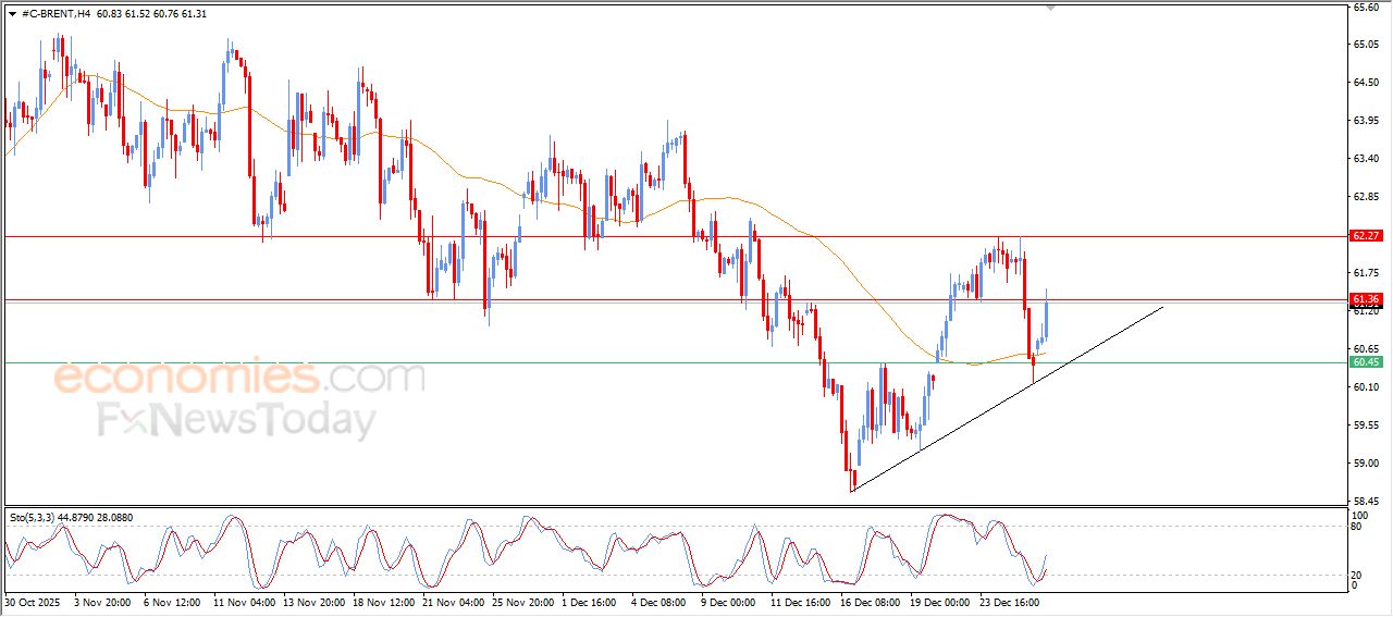 تحديث توقع سعر النفط خام برنت اليوم 29-12-2025