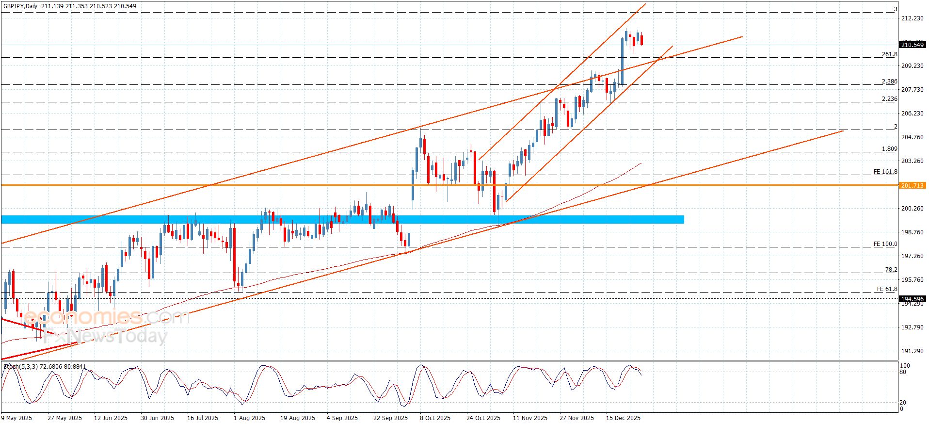 سعر الباوند مقابل الين يكرر الإغلاقات السلبية-توقعات اليوم 29-12-2025