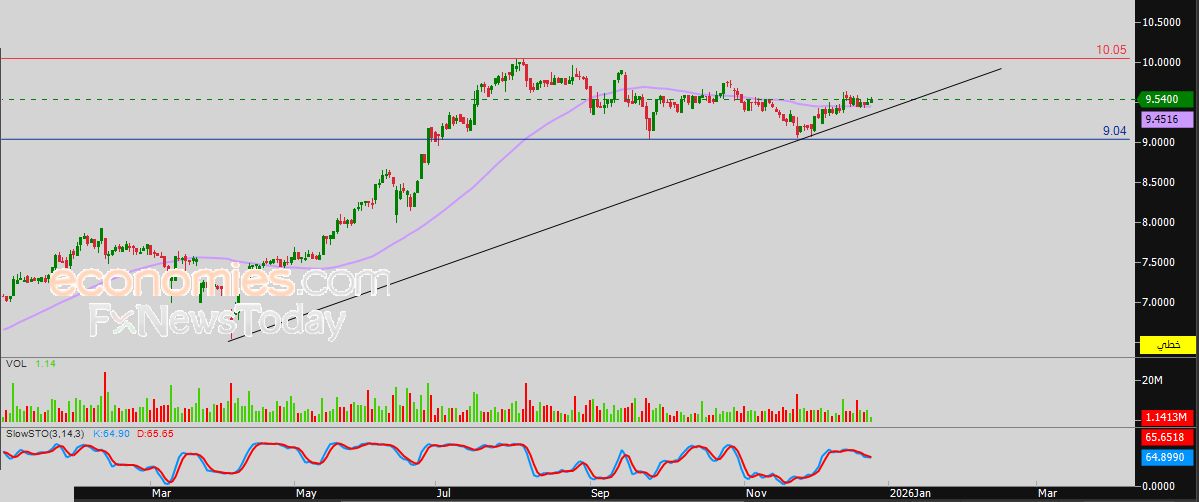 سعر سهم أماك (1322) يعاود الارتفاع – توقعات اليوم – 29-12-2025