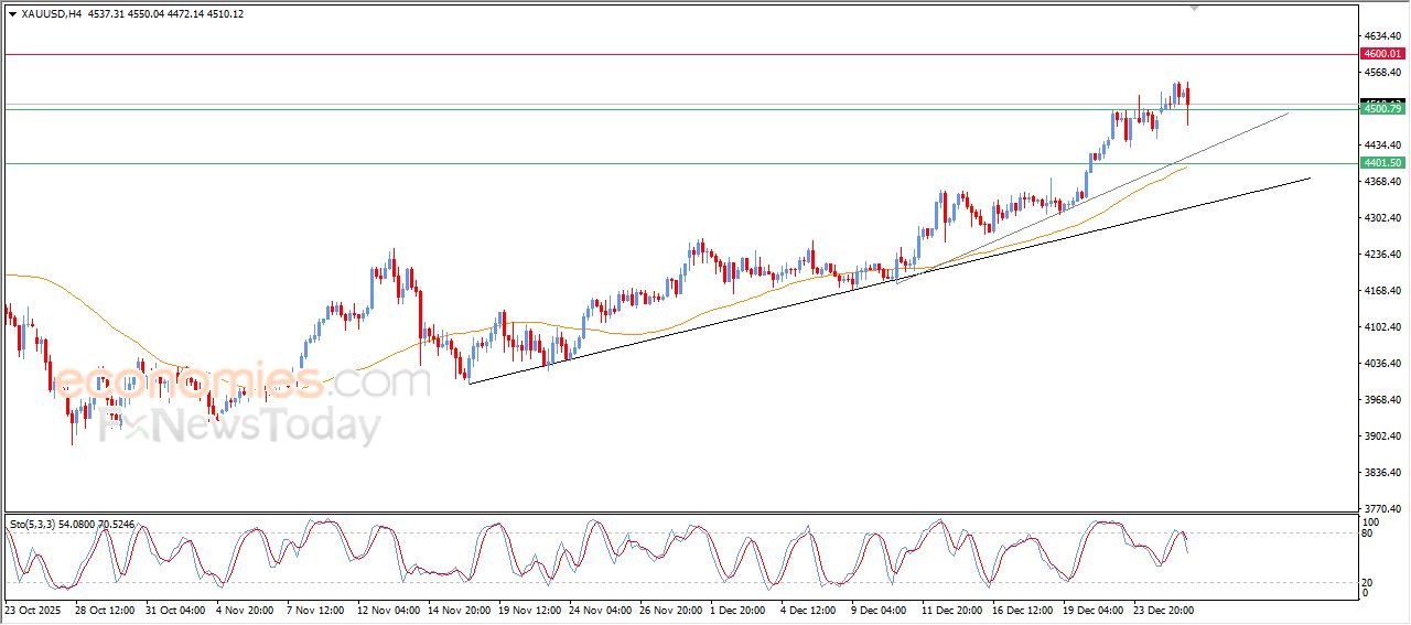 سعر الذهب يحاول اكتساب زخماً إيجابياً - توقعات اليوم – 29-12-2025