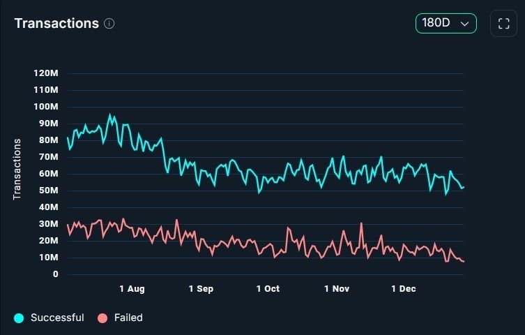 نشاط أعلى ورسوم أقل: ماذا تُظهر بيانات السلسلة لشهر ديسمبر؟