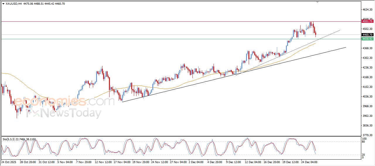 تحديث توقع سعر الذهب اليوم 29-12-2025