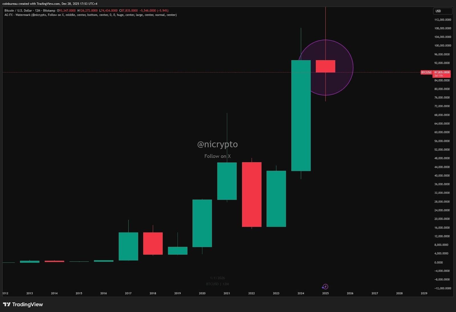 محلل: البيتكوين بحاجة إلى ارتفاع بنسبة 6.24% لإغلاق عام 2025 على مكاسب