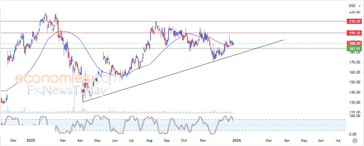 سعر سهم وليامز سونوما (WSM) يحاول تصريف تشبعه الشرائي – توقعات اليوم – 29-12-2025
