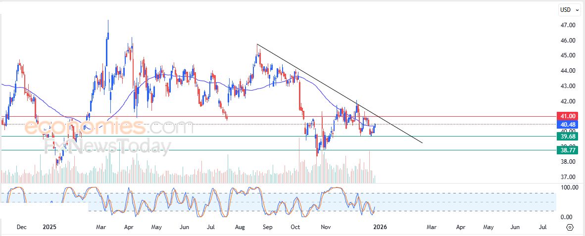 سعر سهم فيريزون للاتصالات (VZ) يحاول تصريف تشبعه البيعي – توقعات اليوم – 29-12-2025