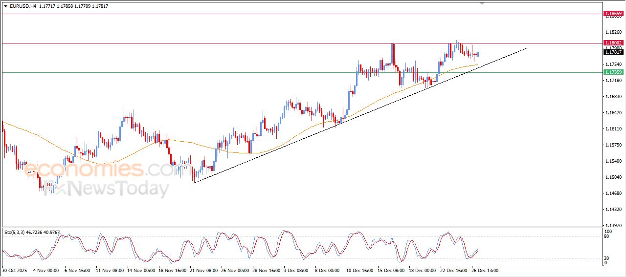 سعر اليورو مقابل الدولار يستعد لمهاجمة مقاومة عنيدة – توقعات اليوم – 29-12-2025