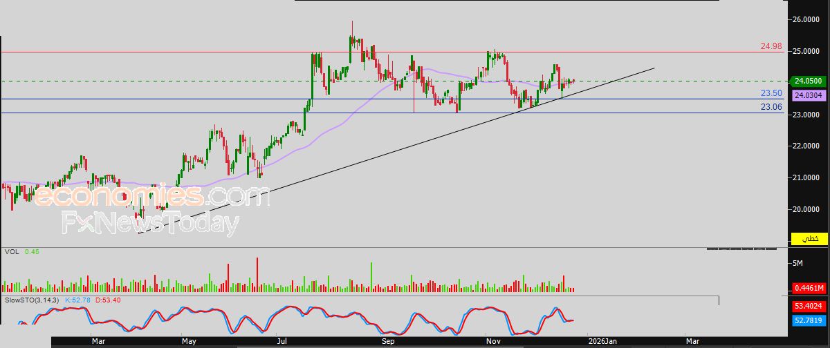 سعر سهم الحفر العربية (2381) يبحث عن قاع صاعد – توقعات اليوم – 29-12-2025