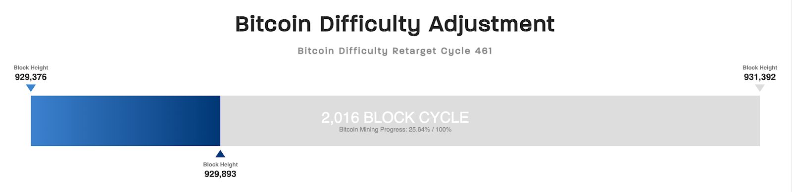 صعوبة تعدين البيتكوين تسجّل آخر تعديل في 2025 مع توقع ارتفاعها في يناير