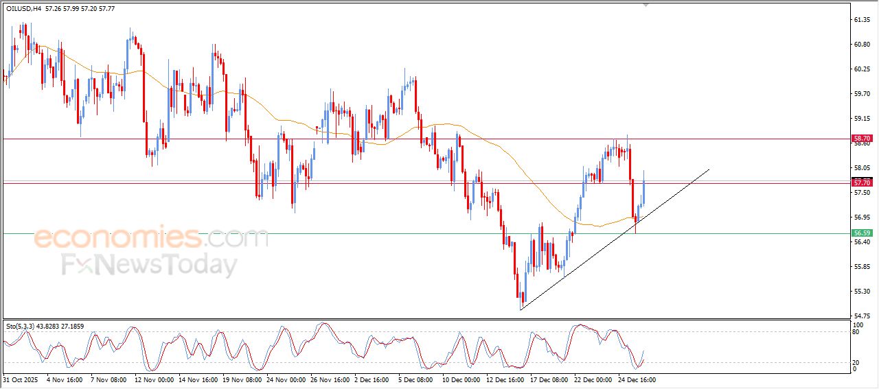 تحديث توقع سعر النفط الخام اليوم 29-12-2025