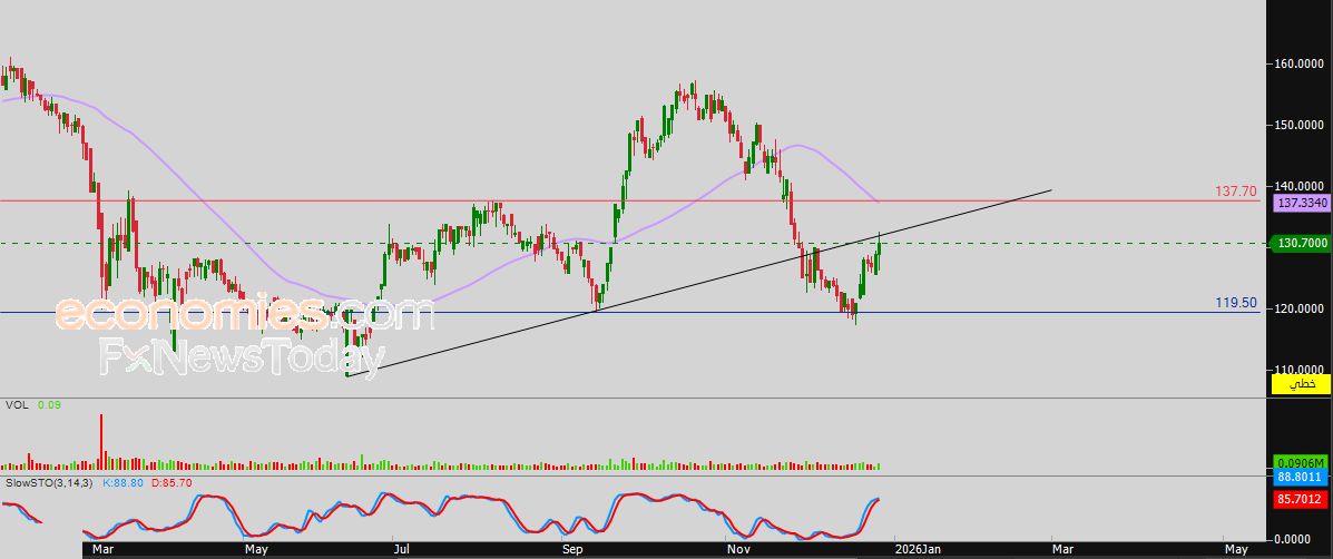 سعر سهم دلالة (DBIS) يشهد تباطؤ في تمديد مكاسبه – توقعات اليوم – 29-12-2025